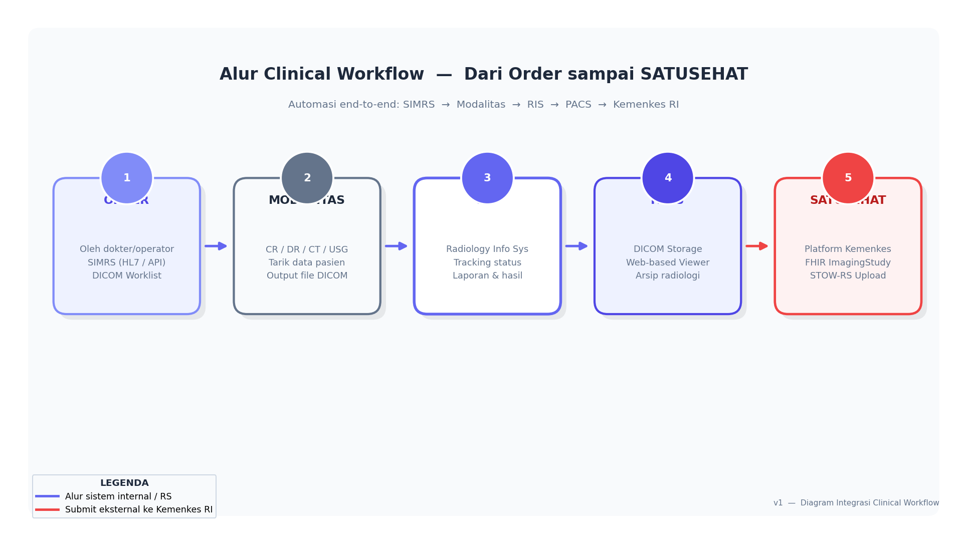 Diagram alur clinical workflow dari Order sampai SATUSEHAT Kemenkes RI